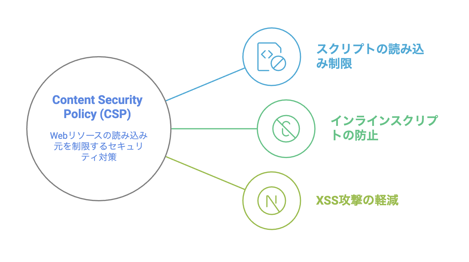 JavaScript改ざん対策の決定版｜手口から防御・検知まで網羅解説